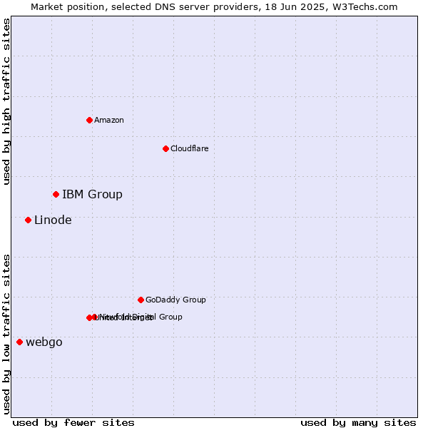 Market position of IBM Group vs. Linode vs. webgo