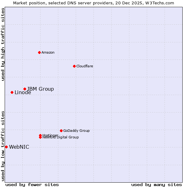 Market position of IBM Group vs. Linode vs. WebNIC