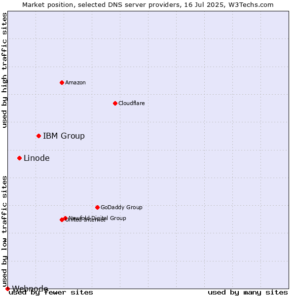 Market position of IBM Group vs. Linode vs. Webnode
