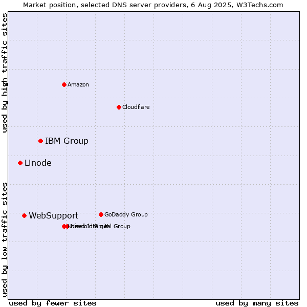 Market position of IBM Group vs. WebSupport vs. Linode