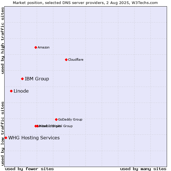 Market position of IBM Group vs. Linode vs. WHG Hosting Services