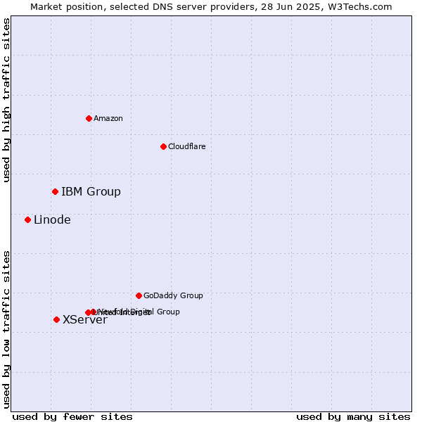 Market position of XServer vs. IBM Group vs. Linode