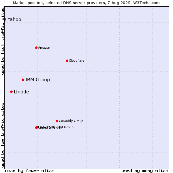 Market position of IBM Group vs. Linode vs. Yahoo