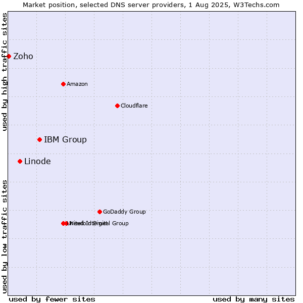 Market position of IBM Group vs. Linode vs. Zoho