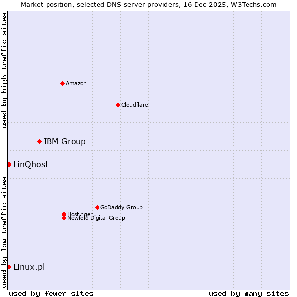 Market position of IBM Group vs. Linux.pl vs. LinQhost