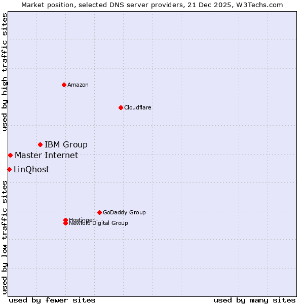 Market position of IBM Group vs. Master Internet vs. LinQhost