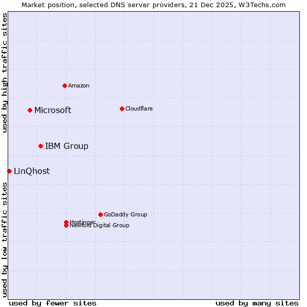 Market position of IBM Group vs. Microsoft vs. LinQhost