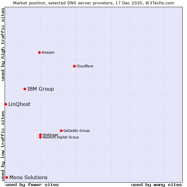 Market position of IBM Group vs. Mono Solutions vs. LinQhost
