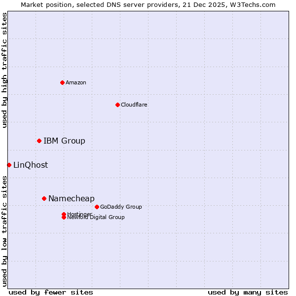 Market position of Namecheap vs. IBM Group vs. LinQhost