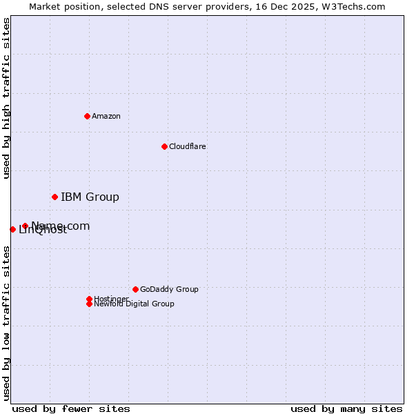 Market position of IBM Group vs. Name.com vs. LinQhost