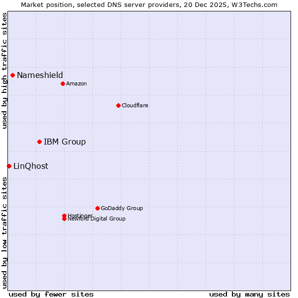 Market position of IBM Group vs. Nameshield vs. LinQhost