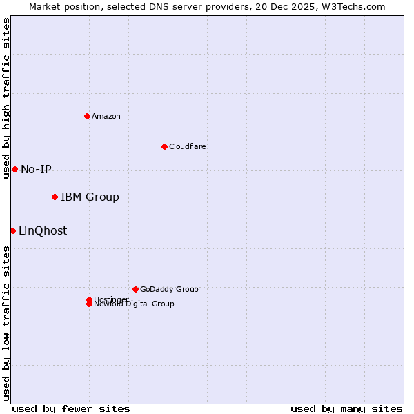 Market position of IBM Group vs. No-IP vs. LinQhost