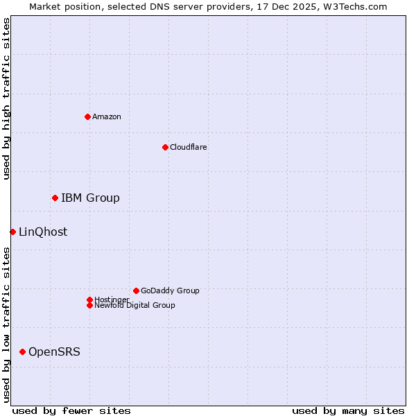 Market position of IBM Group vs. OpenSRS vs. LinQhost