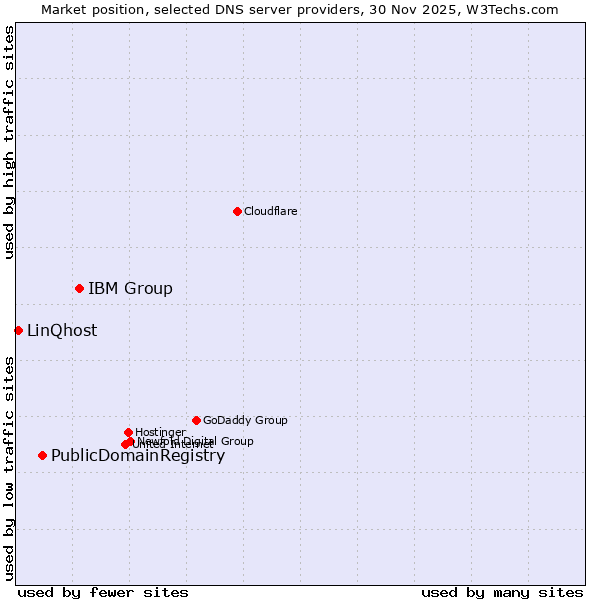 Market position of IBM Group vs. PublicDomainRegistry vs. LinQhost