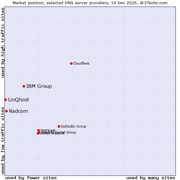 Market position of IBM Group vs. Radcom vs. LinQhost