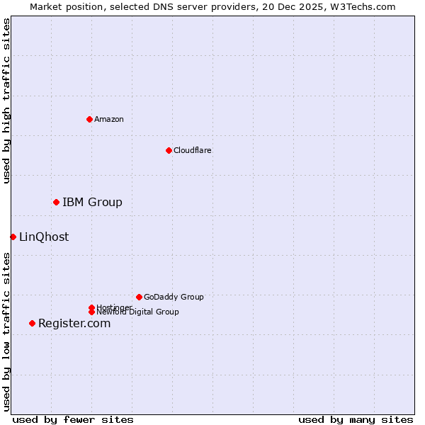 Market position of IBM Group vs. Register.com vs. LinQhost