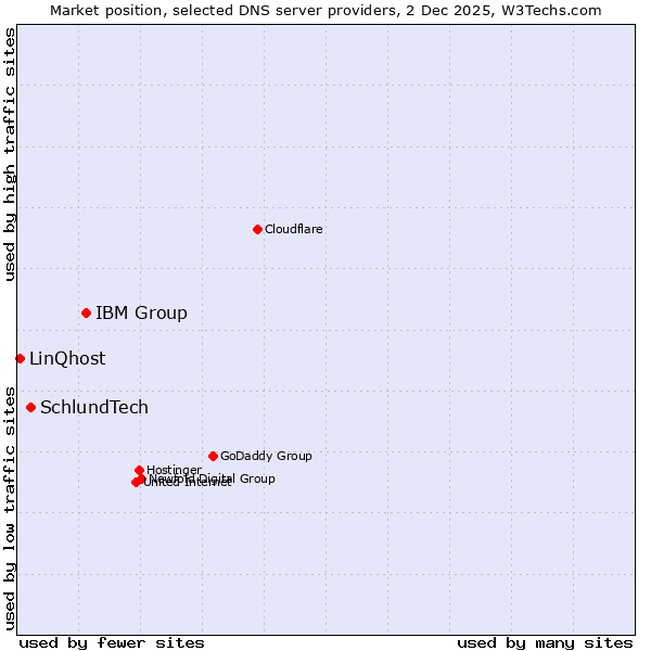 Market position of IBM Group vs. SchlundTech vs. LinQhost