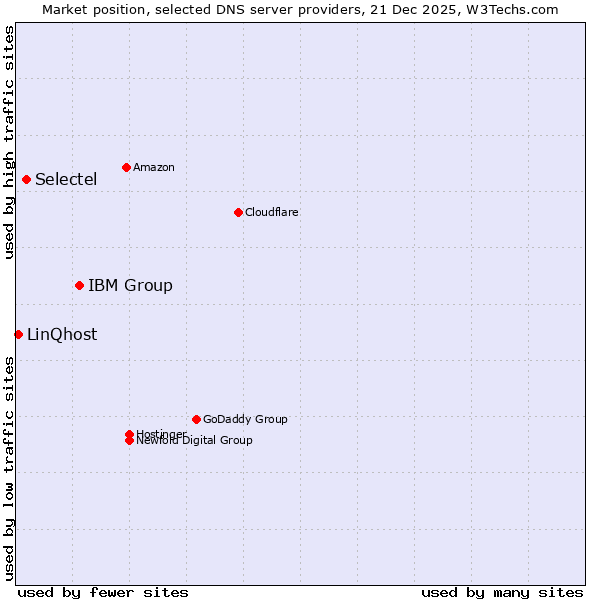 Market position of IBM Group vs. Selectel vs. LinQhost
