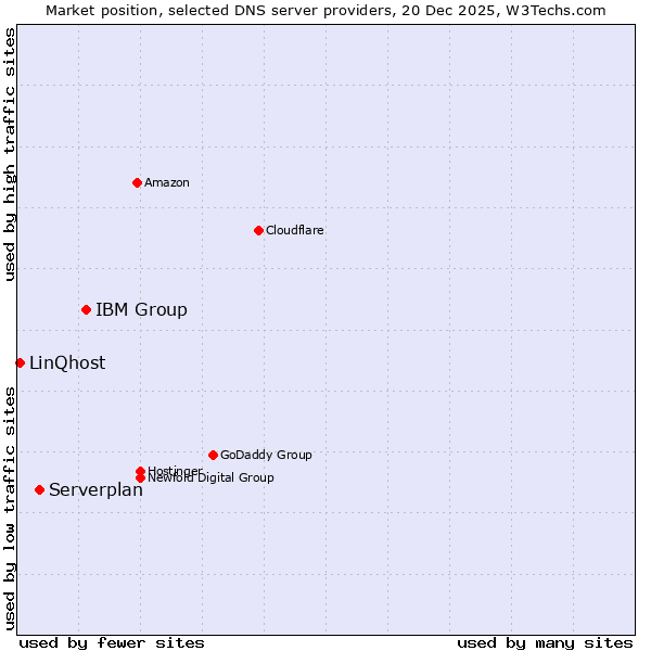 Market position of IBM Group vs. Serverplan vs. LinQhost