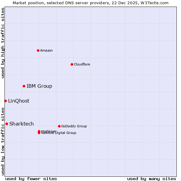 Market position of IBM Group vs. Sharktech vs. LinQhost