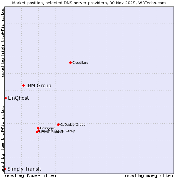 Market position of IBM Group vs. LinQhost vs. Simply Transit