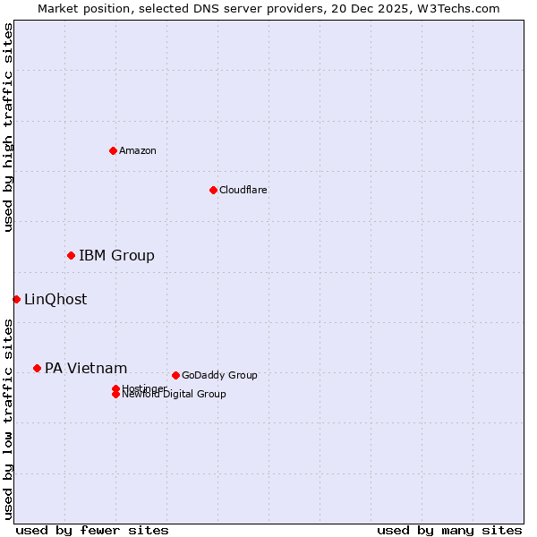 Market position of IBM Group vs. PA Vietnam vs. LinQhost