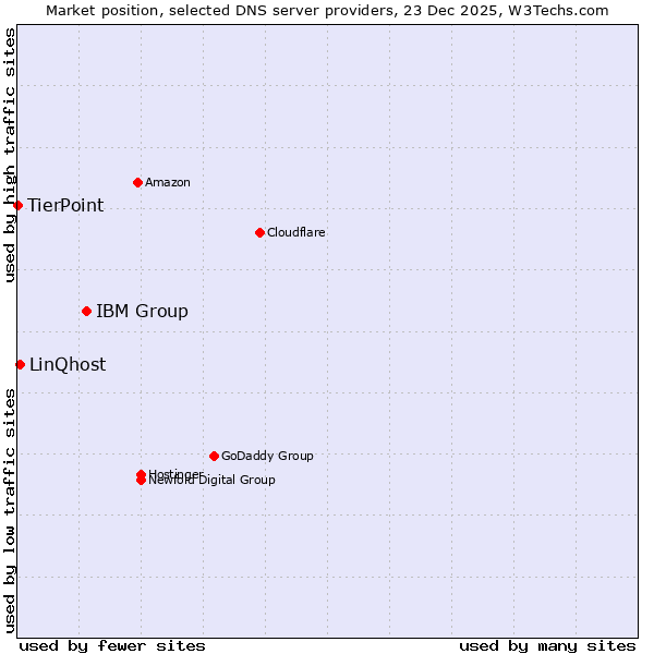 Market position of IBM Group vs. LinQhost vs. TierPoint