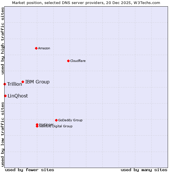 Market position of IBM Group vs. LinQhost vs. Trillion