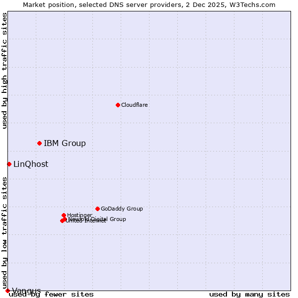 Market position of IBM Group vs. LinQhost vs. Vangus