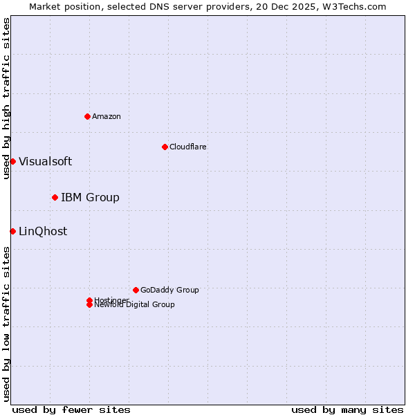 Market position of IBM Group vs. LinQhost vs. Visualsoft