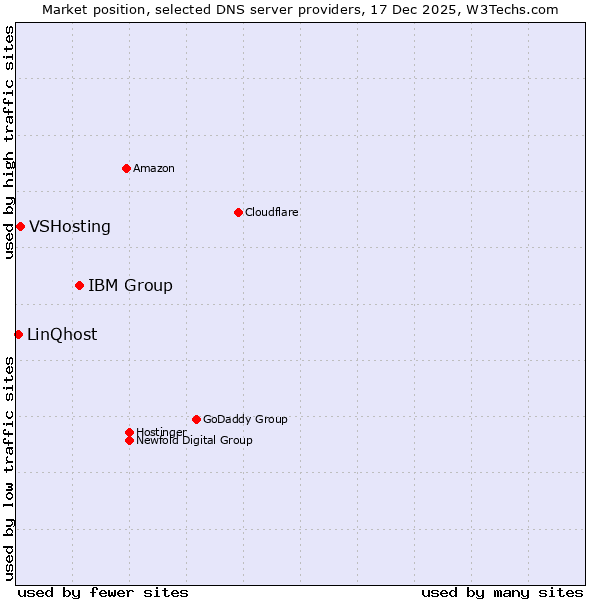 Market position of IBM Group vs. VSHosting vs. LinQhost