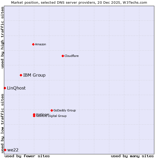 Market position of IBM Group vs. we22 vs. LinQhost