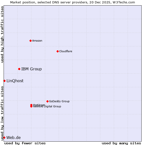 Market position of IBM Group vs. LinQhost vs. Web.de