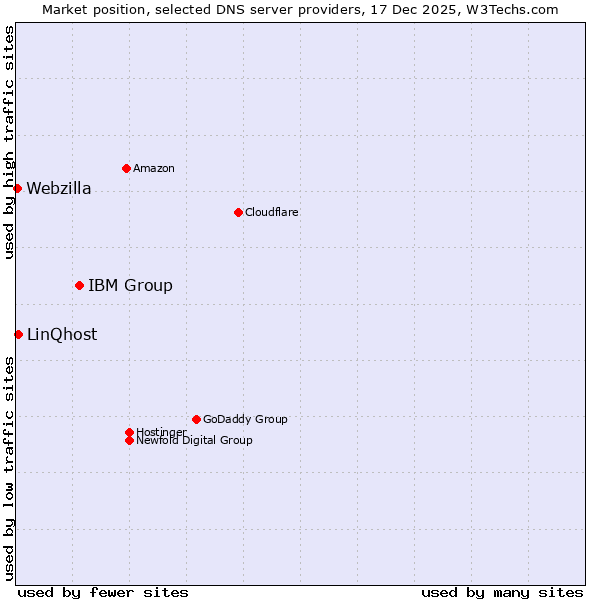 Market position of IBM Group vs. LinQhost vs. Webzilla