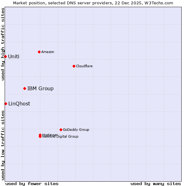 Market position of IBM Group vs. LinQhost vs. Uniti