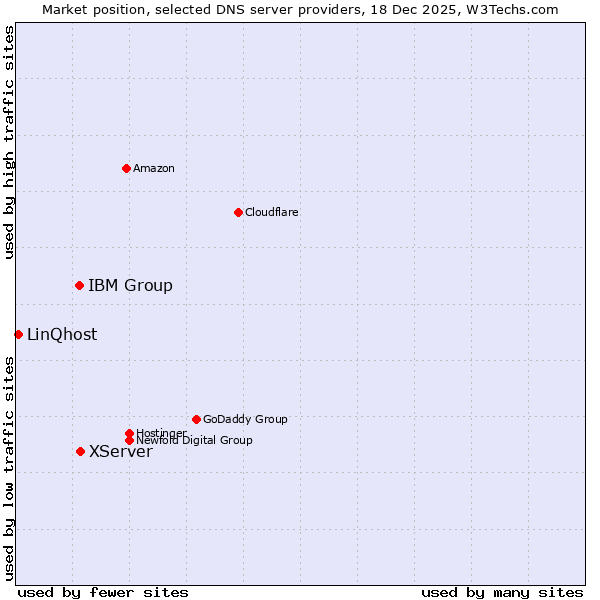 Market position of XServer vs. IBM Group vs. LinQhost