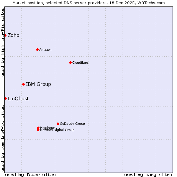 Market position of IBM Group vs. LinQhost vs. Zoho