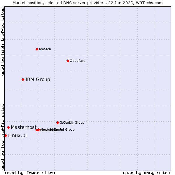 Market position of IBM Group vs. Masterhost vs. Linux.pl