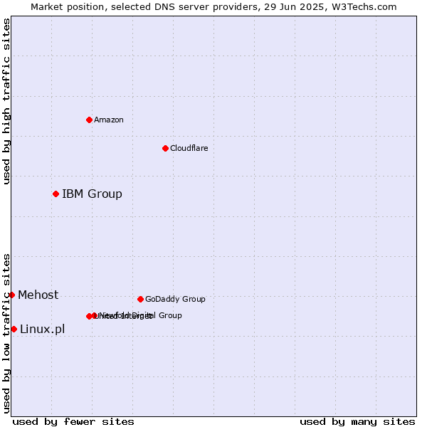 Market position of IBM Group vs. Linux.pl vs. Mehost