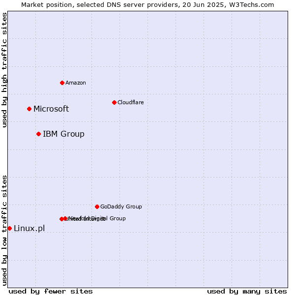Market position of IBM Group vs. Microsoft vs. Linux.pl