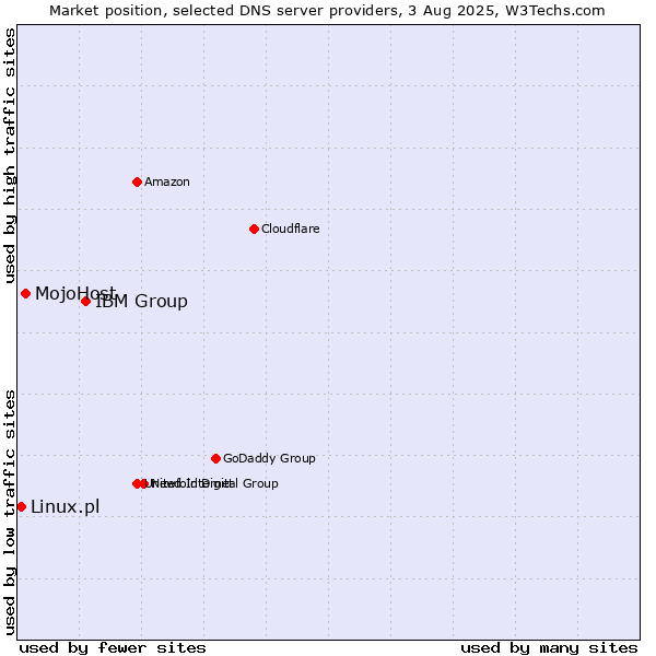 Market position of IBM Group vs. MojoHost vs. Linux.pl