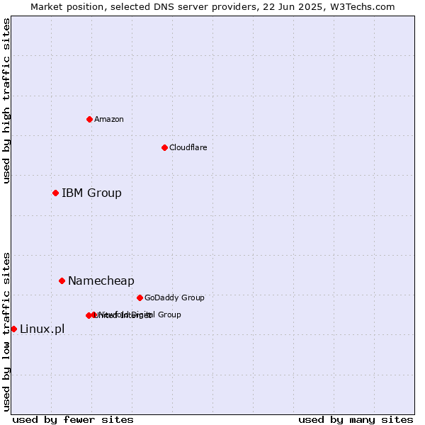 Market position of Namecheap vs. IBM Group vs. Linux.pl