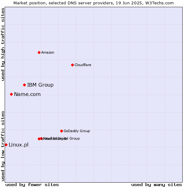 Market position of IBM Group vs. Name.com vs. Linux.pl