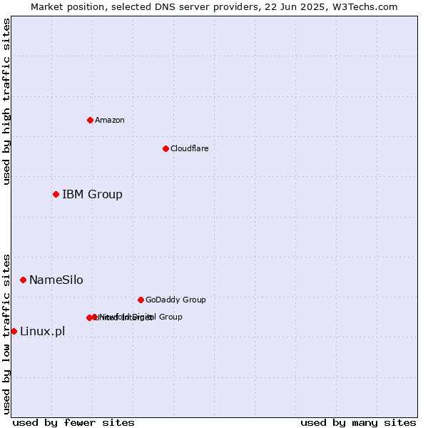 Market position of IBM Group vs. NameSilo vs. Linux.pl