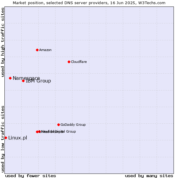 Market position of IBM Group vs. Namespace vs. Linux.pl