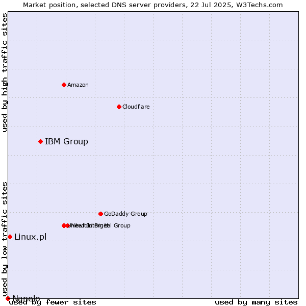 Market position of IBM Group vs. Linux.pl vs. Nanelo