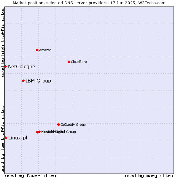 Market position of IBM Group vs. Linux.pl vs. NetCologne