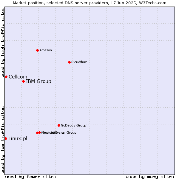 Market position of IBM Group vs. Cellcom vs. Linux.pl