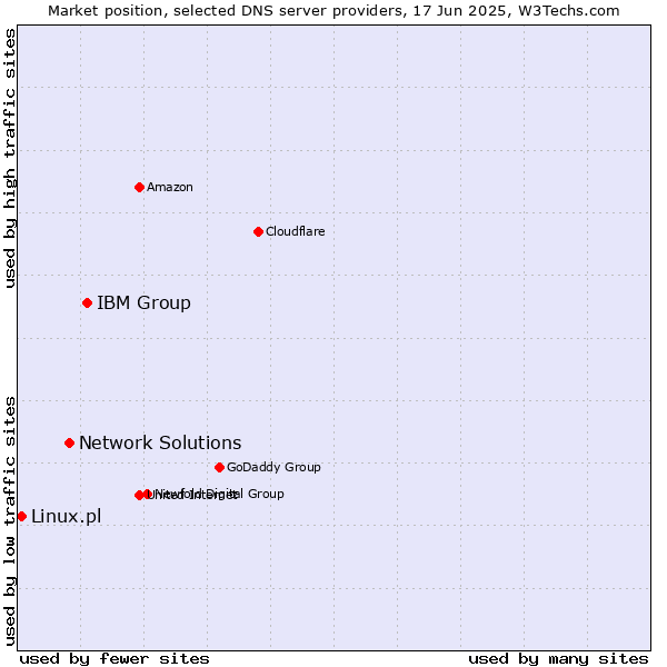 Market position of IBM Group vs. Network Solutions vs. Linux.pl