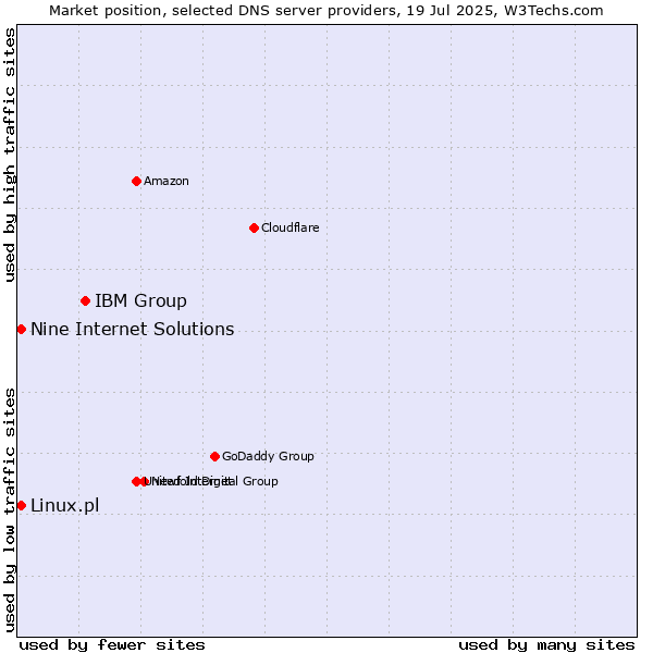 Market position of IBM Group vs. Nine Internet Solutions vs. Linux.pl